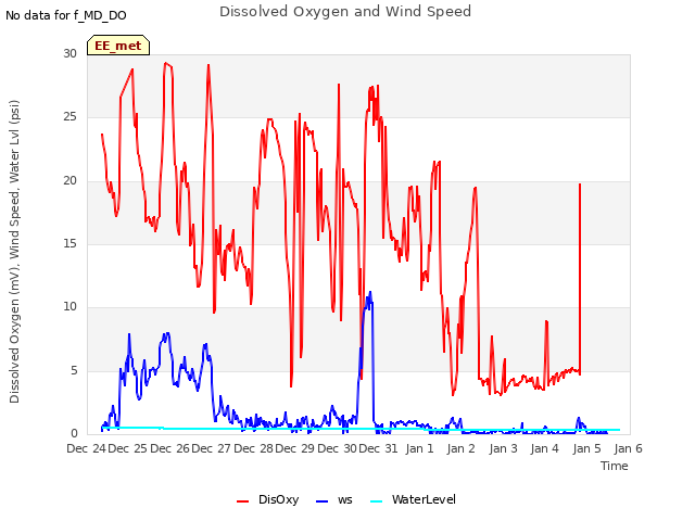 plot of Dissolved Oxygen and Wind Speed