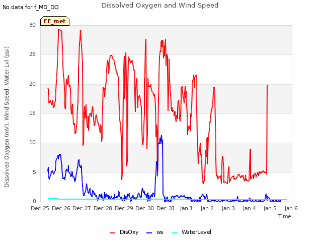 plot of Dissolved Oxygen and Wind Speed