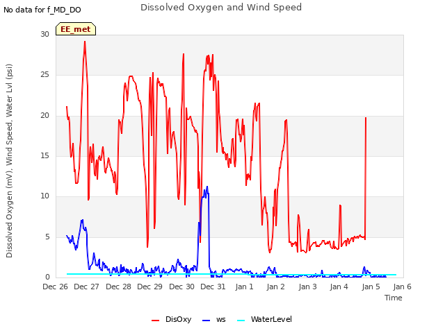 plot of Dissolved Oxygen and Wind Speed