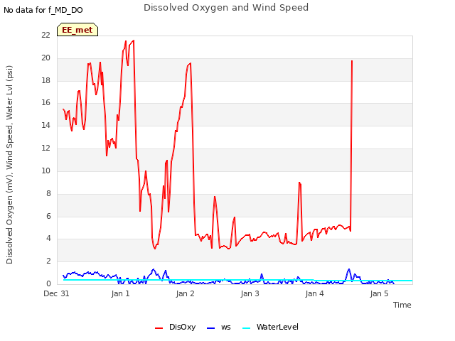 plot of Dissolved Oxygen and Wind Speed