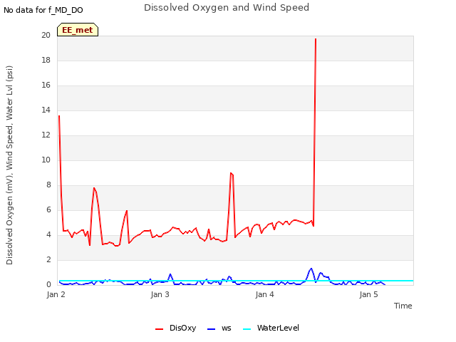 plot of Dissolved Oxygen and Wind Speed