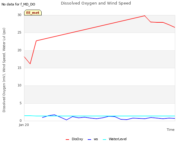 plot of Dissolved Oxygen and Wind Speed