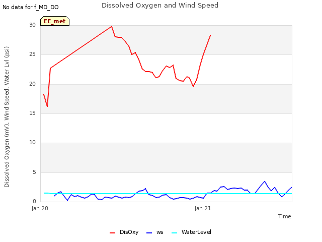 plot of Dissolved Oxygen and Wind Speed