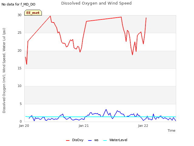 plot of Dissolved Oxygen and Wind Speed