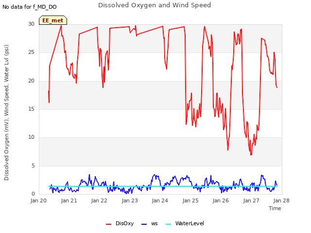 plot of Dissolved Oxygen and Wind Speed