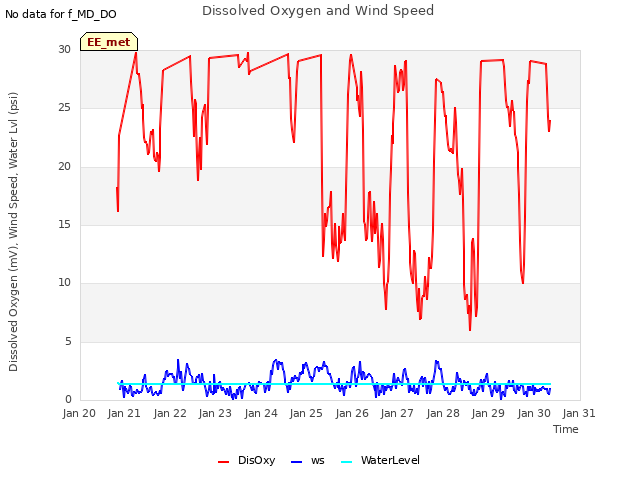 plot of Dissolved Oxygen and Wind Speed