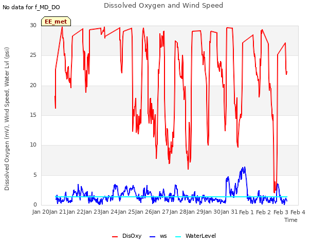 plot of Dissolved Oxygen and Wind Speed