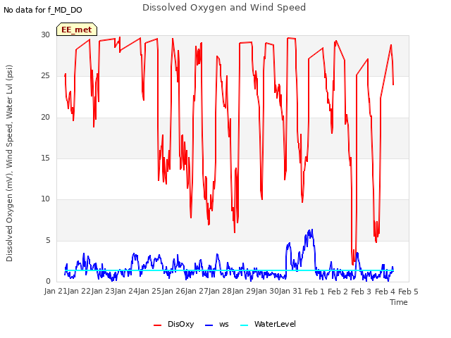 plot of Dissolved Oxygen and Wind Speed