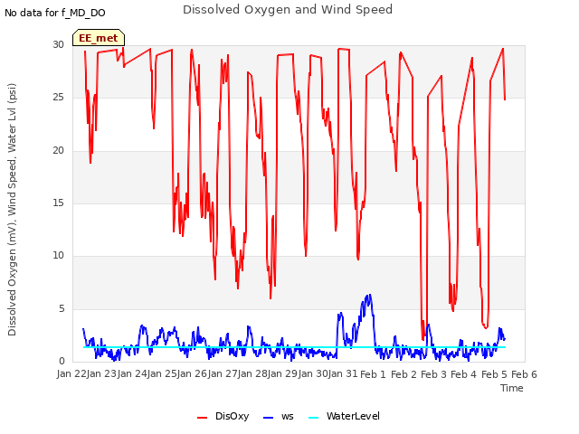 plot of Dissolved Oxygen and Wind Speed
