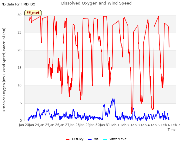 plot of Dissolved Oxygen and Wind Speed