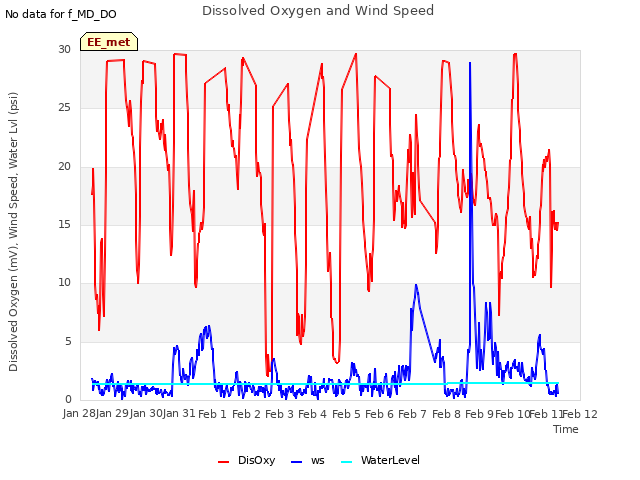 plot of Dissolved Oxygen and Wind Speed