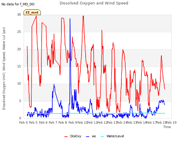 plot of Dissolved Oxygen and Wind Speed