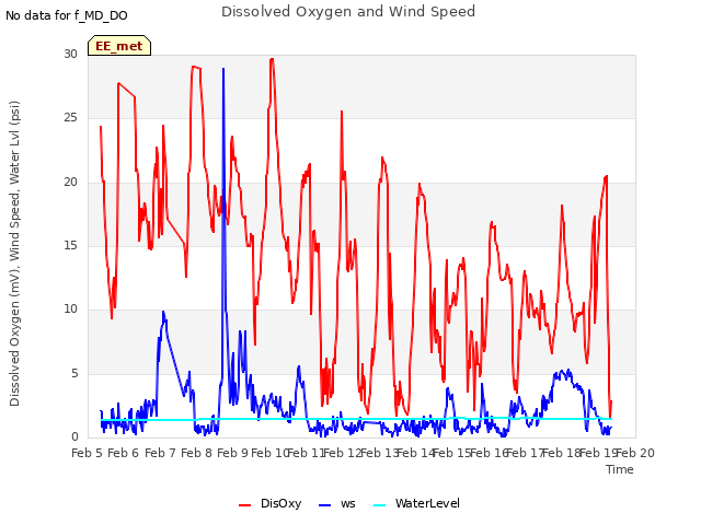 plot of Dissolved Oxygen and Wind Speed