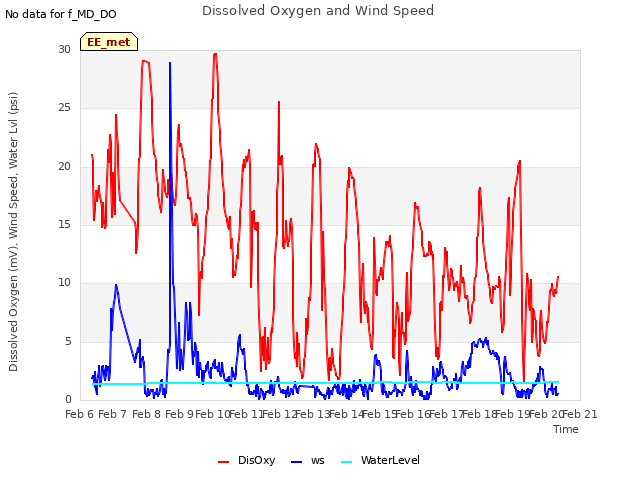 plot of Dissolved Oxygen and Wind Speed