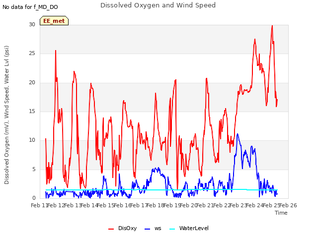 plot of Dissolved Oxygen and Wind Speed