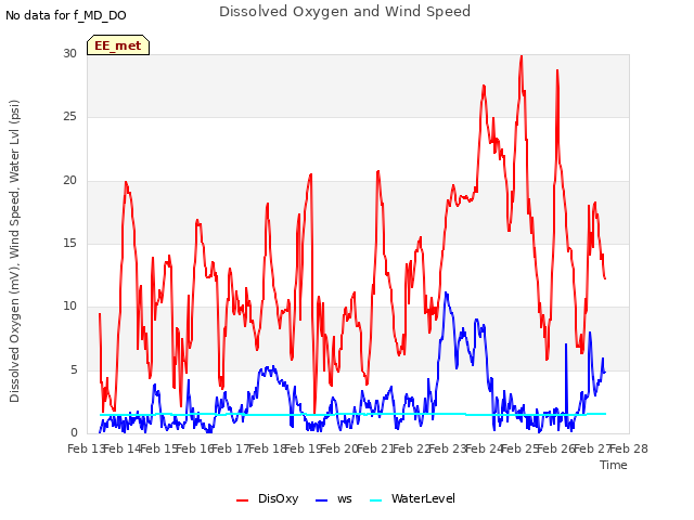 plot of Dissolved Oxygen and Wind Speed