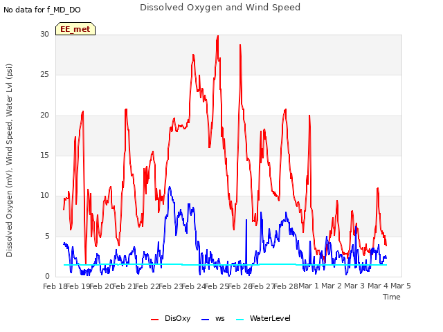 plot of Dissolved Oxygen and Wind Speed