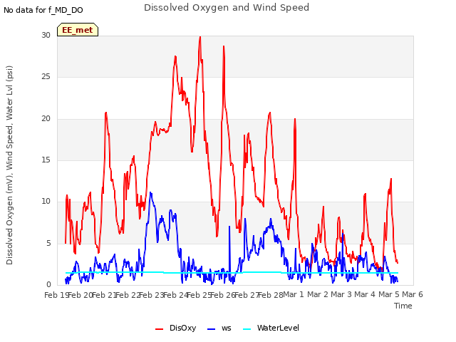 plot of Dissolved Oxygen and Wind Speed