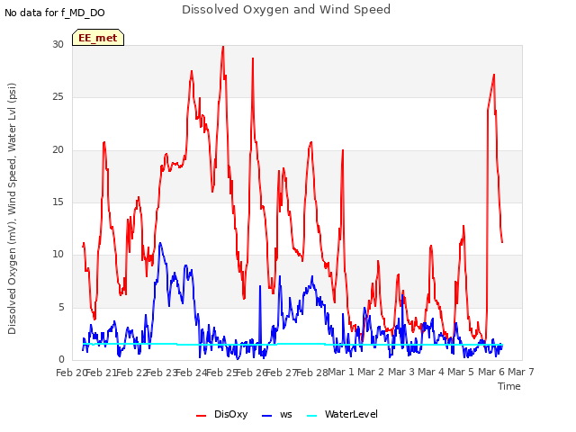 plot of Dissolved Oxygen and Wind Speed