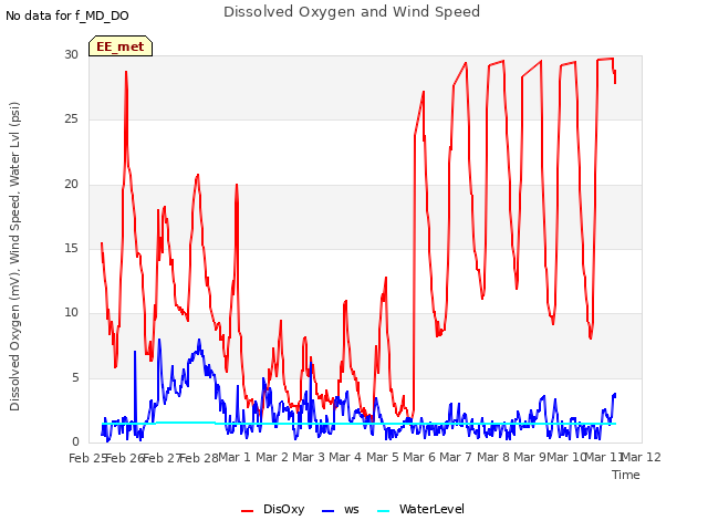 plot of Dissolved Oxygen and Wind Speed