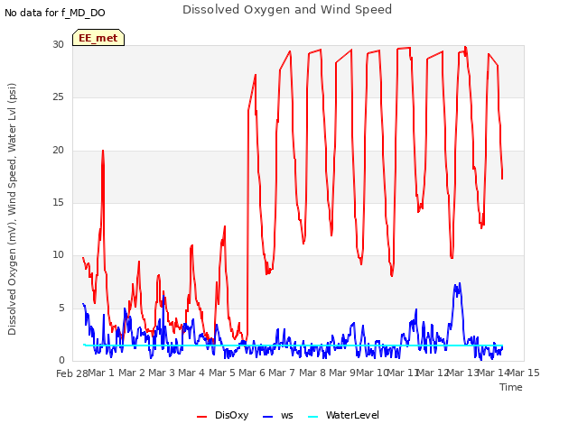 plot of Dissolved Oxygen and Wind Speed