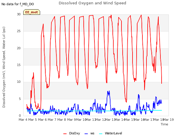 plot of Dissolved Oxygen and Wind Speed