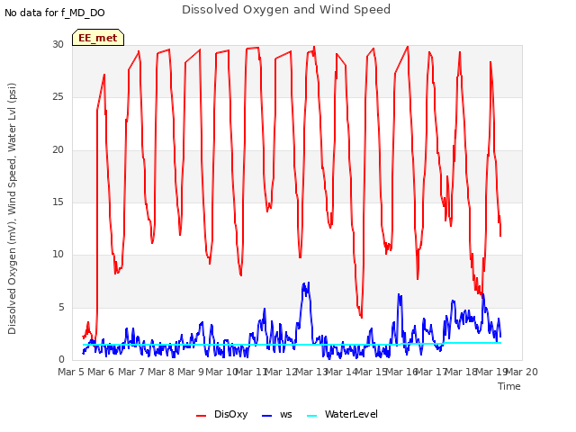 plot of Dissolved Oxygen and Wind Speed