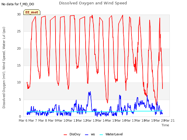 plot of Dissolved Oxygen and Wind Speed