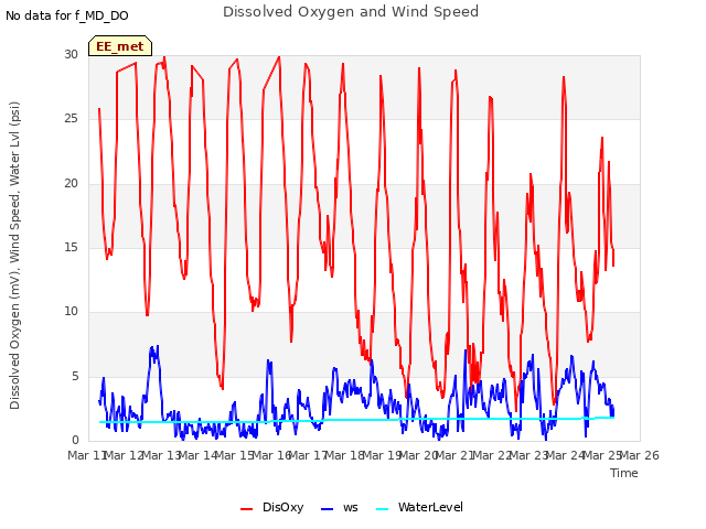 plot of Dissolved Oxygen and Wind Speed