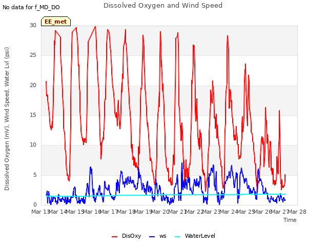 plot of Dissolved Oxygen and Wind Speed