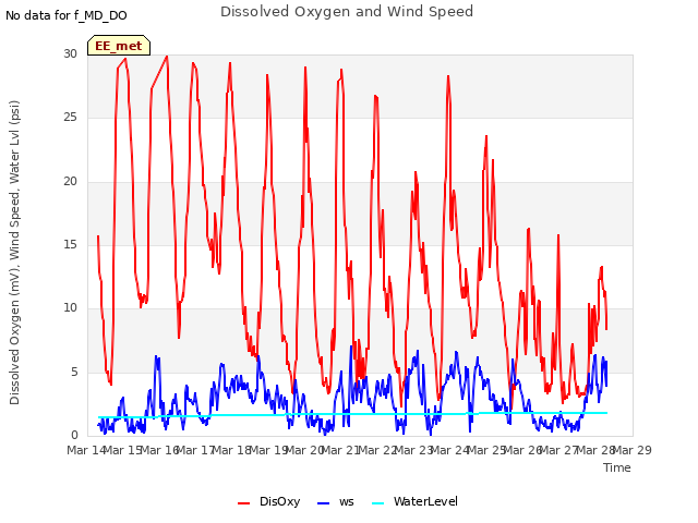 plot of Dissolved Oxygen and Wind Speed