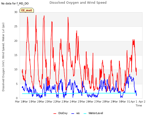 plot of Dissolved Oxygen and Wind Speed