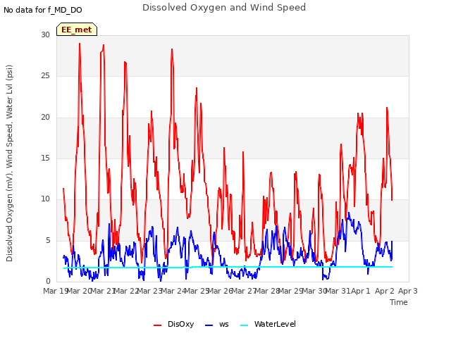 plot of Dissolved Oxygen and Wind Speed