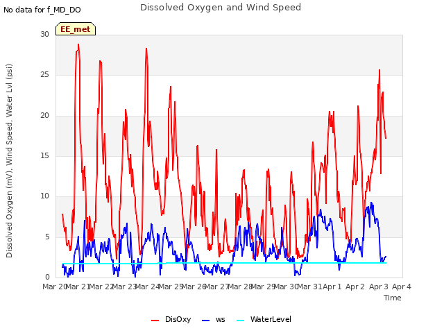 plot of Dissolved Oxygen and Wind Speed