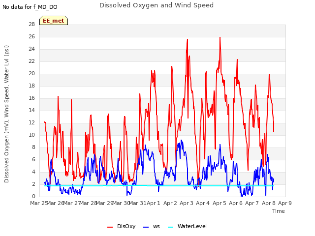 plot of Dissolved Oxygen and Wind Speed