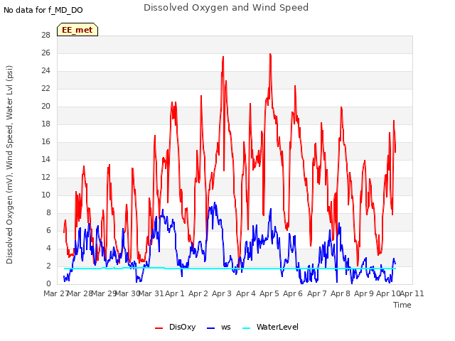 plot of Dissolved Oxygen and Wind Speed