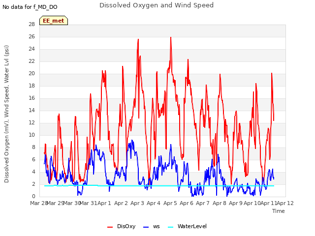 plot of Dissolved Oxygen and Wind Speed