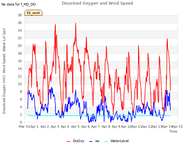 plot of Dissolved Oxygen and Wind Speed