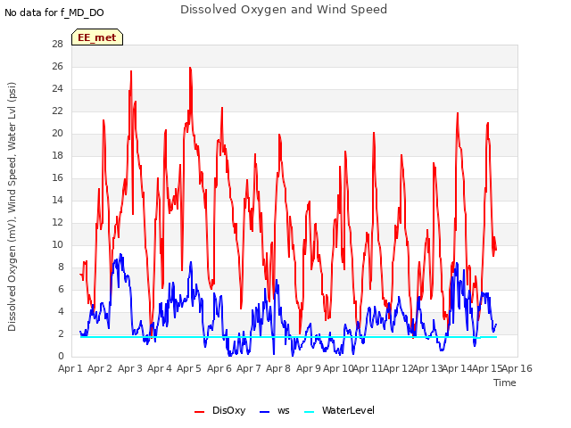 plot of Dissolved Oxygen and Wind Speed