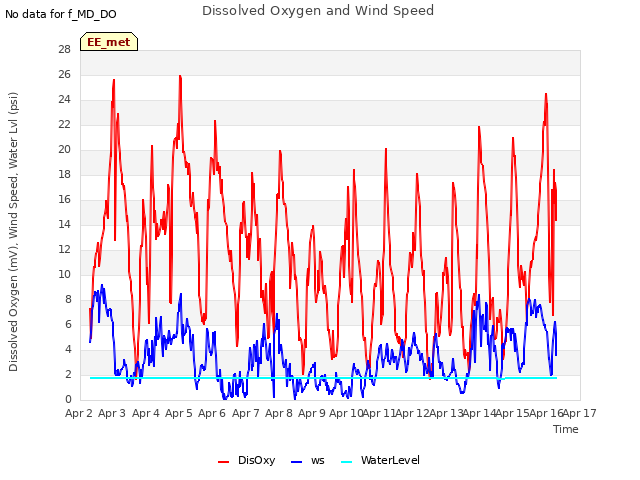 plot of Dissolved Oxygen and Wind Speed
