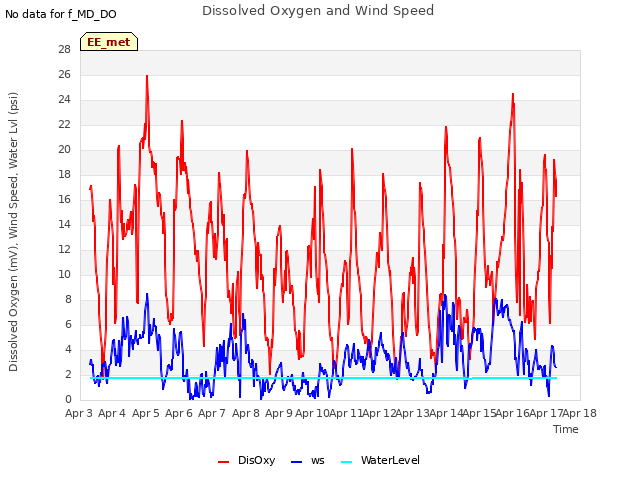 plot of Dissolved Oxygen and Wind Speed