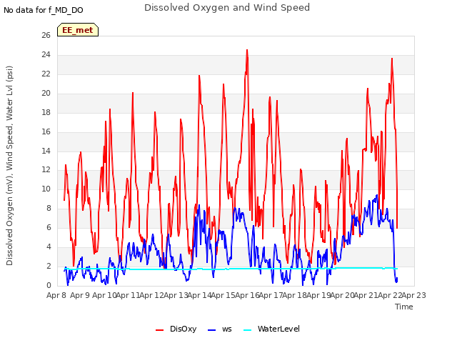 plot of Dissolved Oxygen and Wind Speed