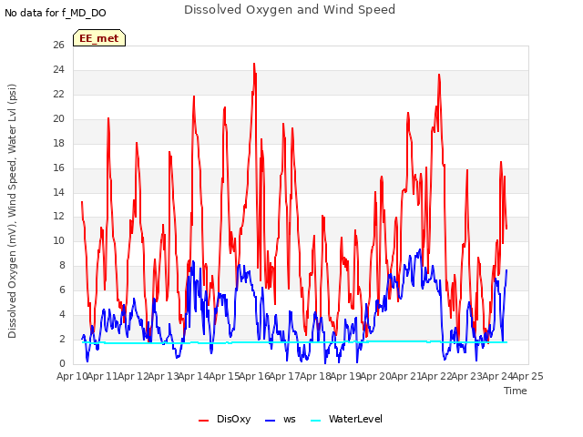 plot of Dissolved Oxygen and Wind Speed