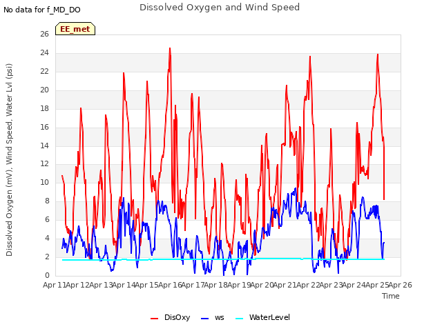 plot of Dissolved Oxygen and Wind Speed