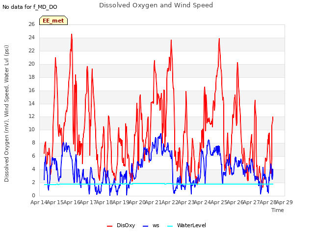 plot of Dissolved Oxygen and Wind Speed