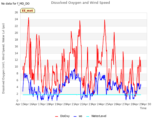 plot of Dissolved Oxygen and Wind Speed