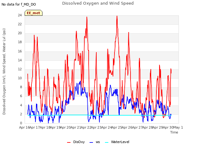 plot of Dissolved Oxygen and Wind Speed