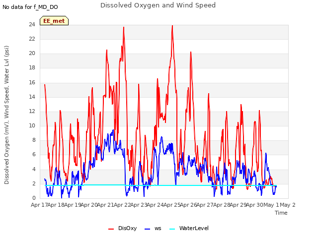 plot of Dissolved Oxygen and Wind Speed