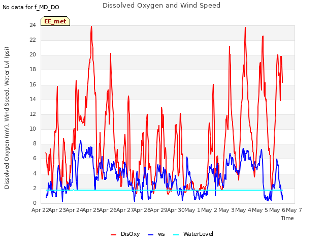 plot of Dissolved Oxygen and Wind Speed