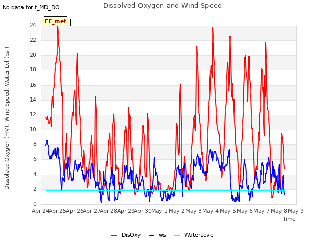 plot of Dissolved Oxygen and Wind Speed